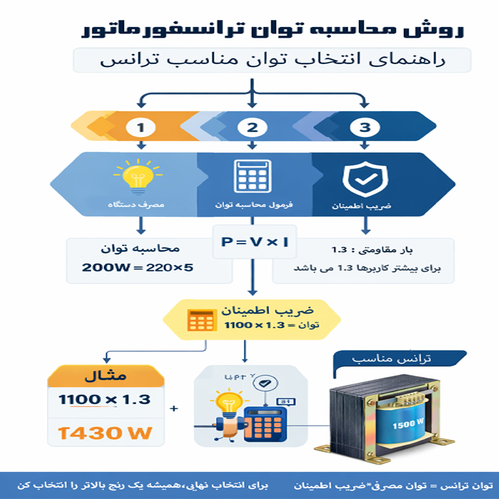 اینفوگرافیک روش محاسبه توان ترانسفورماتور با فرمول ولتاژ ضربدر جریان و ضریب اطمینان